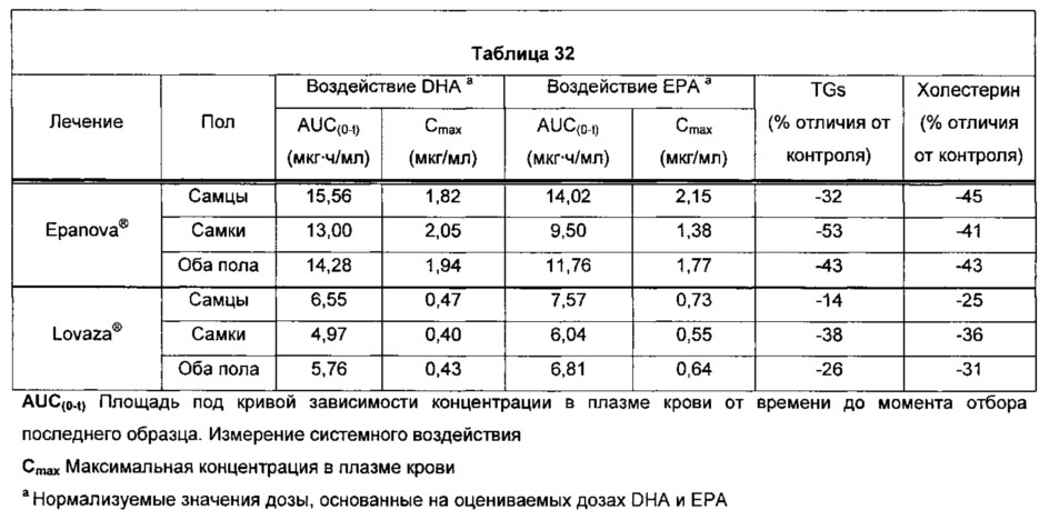 Композиции омега-3 полиненасыщенных жирных кислот в форме свободной кислоты, обогащенные dpa (патент 2664429)