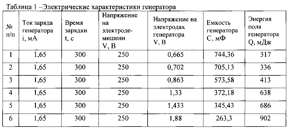 Генератор электрического тока на потоке плазмы (патент 2597205)