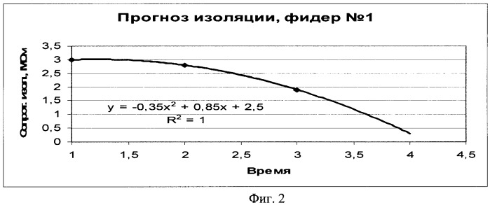 Способ контроля состояния изоляции фидеров трехфазной сети (патент 2400764)