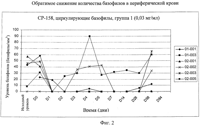 Способы снижения числа эозинофилов (патент 2519227)