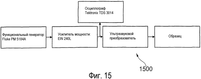 Обработка образца фокусированной звуковой энергией (патент 2554572)