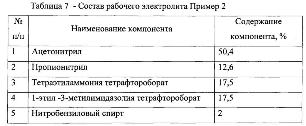 Рабочий электролит для конденсатора с двойным электрическим слоем, способ его приготовления и конденсатор с этим электролитом (патент 2612192)