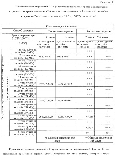 Алюминиевый сплав серии 7ххх (патент 2384638)