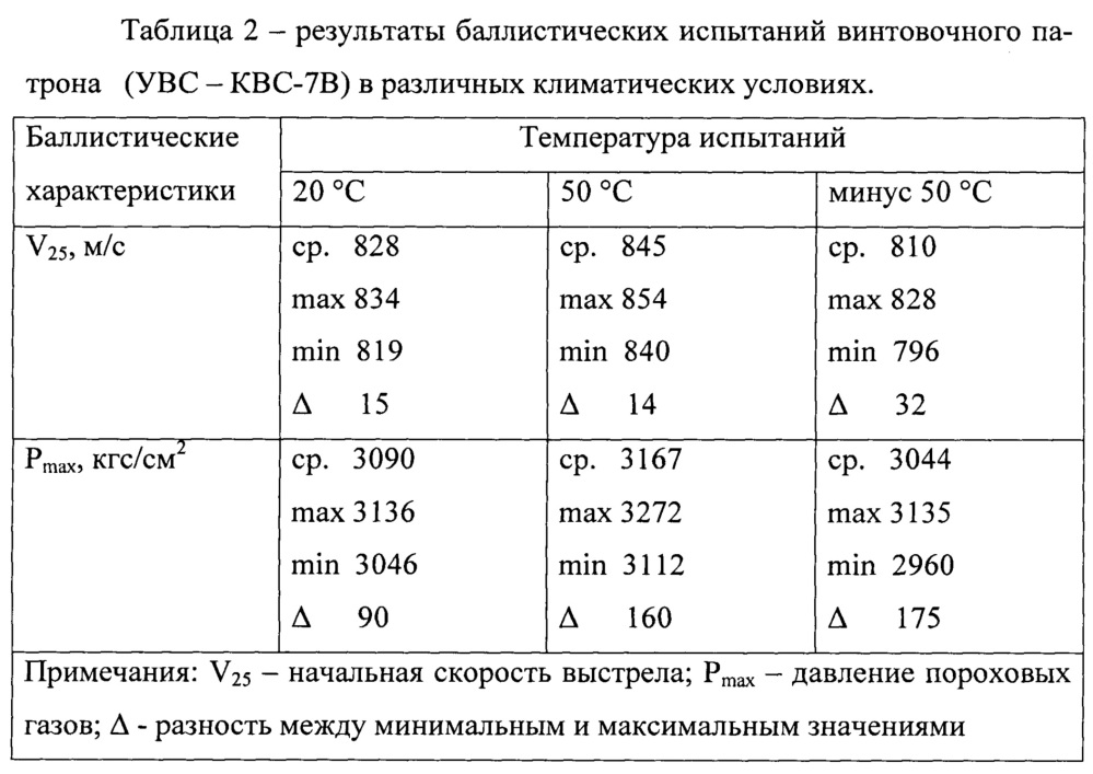 Капсюль-воспламенитель (варианты) (патент 2646906)