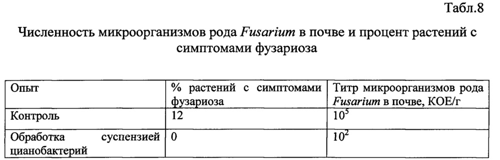 Способ стимуляции роста и развития растений, повышения урожайности и защиты от фитопатогенных грибов в аридной зоне (патент 2634387)