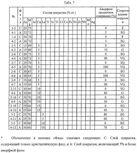 Стальной материал с покрытием из сплава на основе mg (патент 2445401)