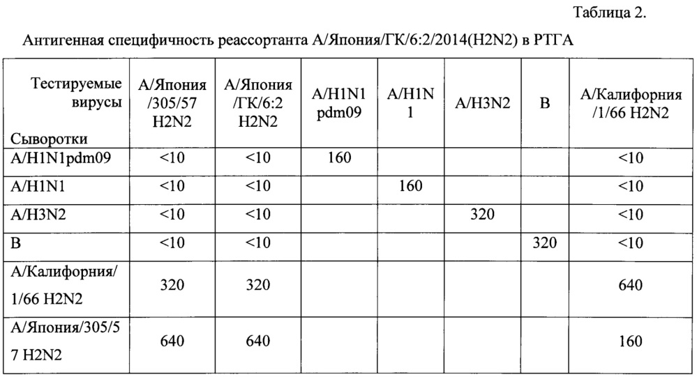 Штамм вируса гриппа а/япония/гк/6:2/2014 (h2n2) для получения инактивированных и живых гриппозных вакцин (патент 2644670)