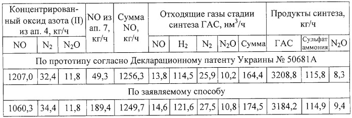 Способ получения гидроксиламинсульфата (патент 2257340)