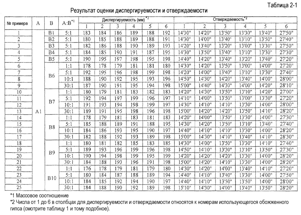 Диспергатор гипса (патент 2629032)