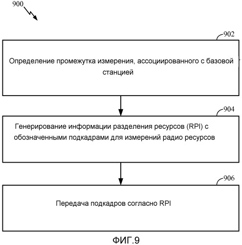 Измерения управления радио ресурсами (rrm) пользовательского оборудования (ue) в гетерогенной сети (hetnet) (патент 2529421)