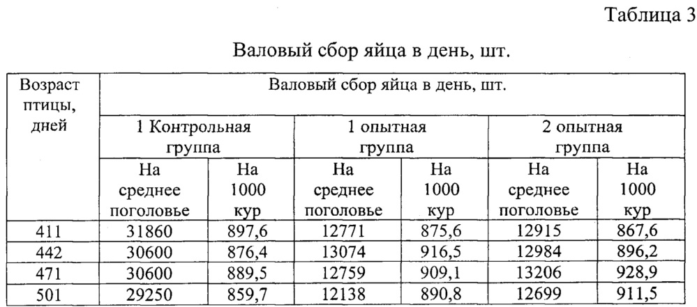 Способ кормления несушек во второй фазе продуктивности (патент 2652130)