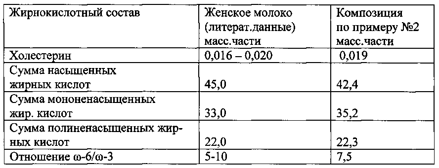 Жировая композиция для адаптированной детской молочной смеси (патент 2593410)