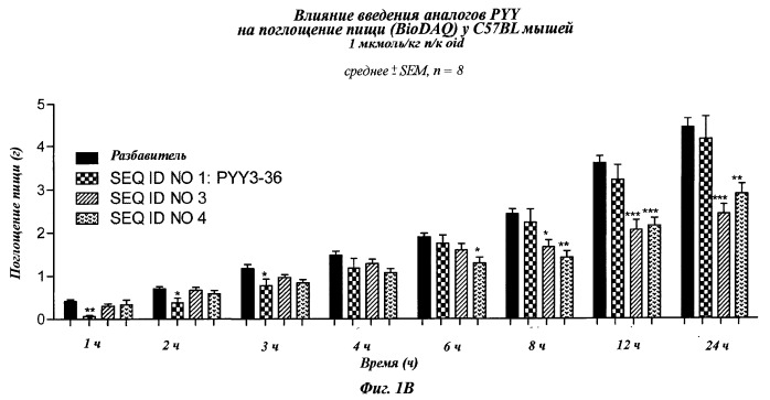 Длительно действующие агонисты рецепторов y2 и(или) y4 (патент 2504550)