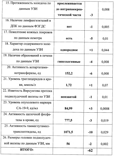 Способ дифференциальной диагностики рака поджелудочной железы и хронического панкреатита (патент 2421149)