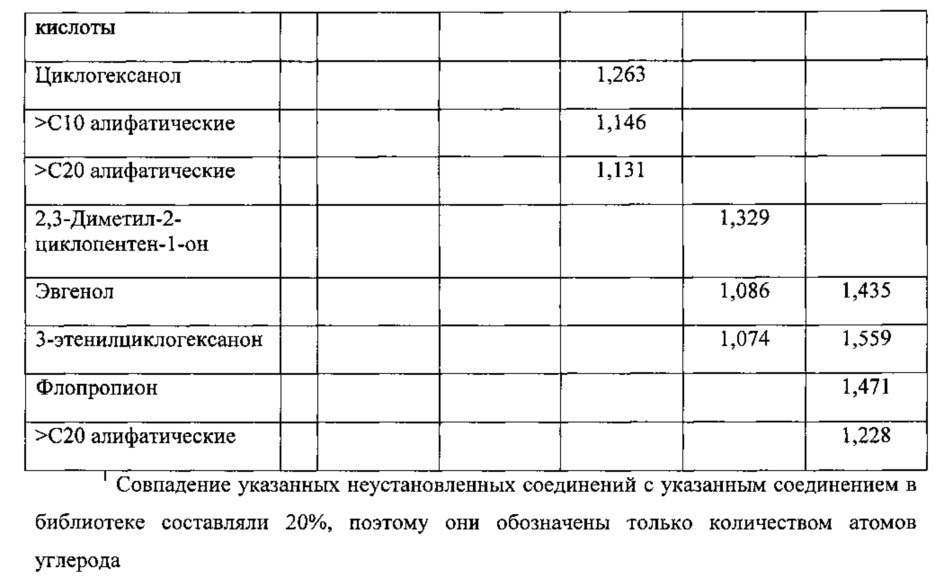 Непрерывный способ конверсии лигнина в соединения, подходящие для применения (патент 2619929)