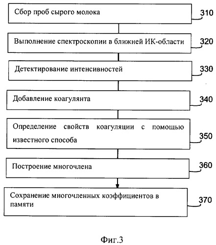 Система и способ онлайнового анализа и сортировки свойств свертывания молока (патент 2497110)