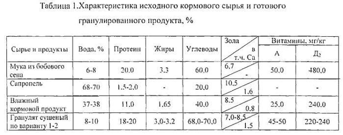 Способ приготовления гранулированного кормового продукта (патент 2555578)