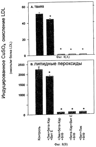 Антиатеросклеротическая композиция, содержащая каротиноиды, и способ ингибирования окисления липопротеина низкой плотности (ldl) (патент 2288707)