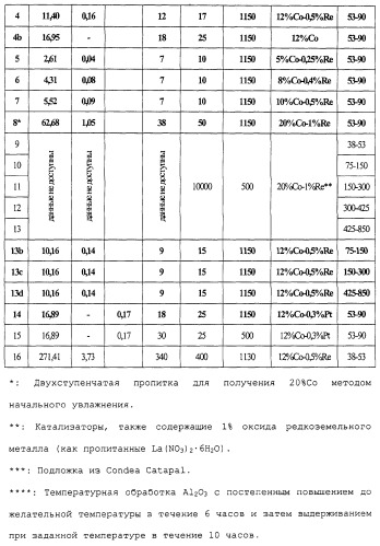 Катализатор фишера-тропша, способ получения катализатора и способ получения углеводородов (патент 2283696)