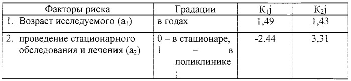 Способ прогнозирования отдаленных последствий легкой закрытой черепно-мозговой травмы у лиц молодого возраста (патент 2246252)