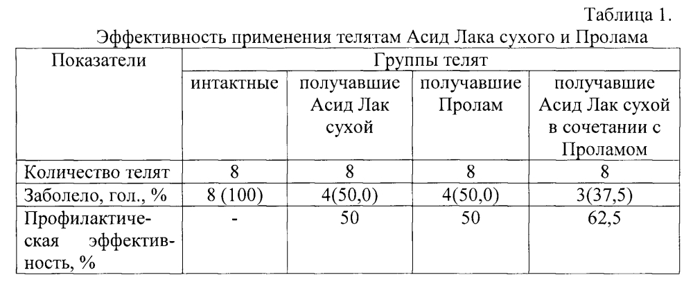 Способ профилактики желудочно-кишечных болезней телят (патент 2602201)