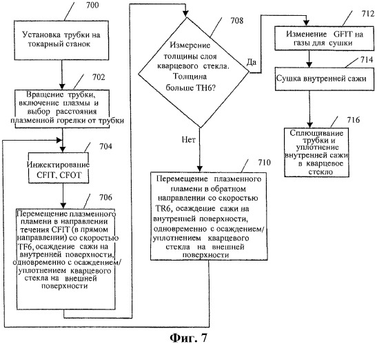 Способ изготовления заготовки оптического волокна (варианты) (патент 2307801)