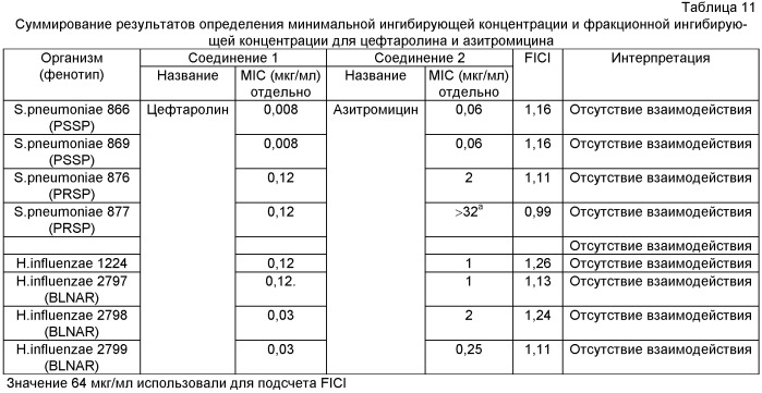 Композиции и способы лечения, включающие цефтаролин (патент 2524665)