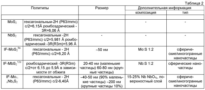 Фуллереноподобные наноструктуры, способ их получения и применение (патент 2494967)