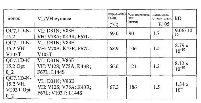 Оптимизация растворимости иммуносвязывающих средств (патент 2514658)