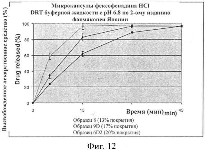 Микрокапсулы фексофенадина и содержащие их композиции (патент 2563623)