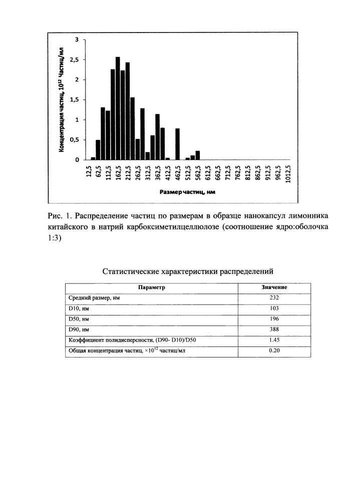 Способ получения нанокапсул адаптогенов (патент 2599838)