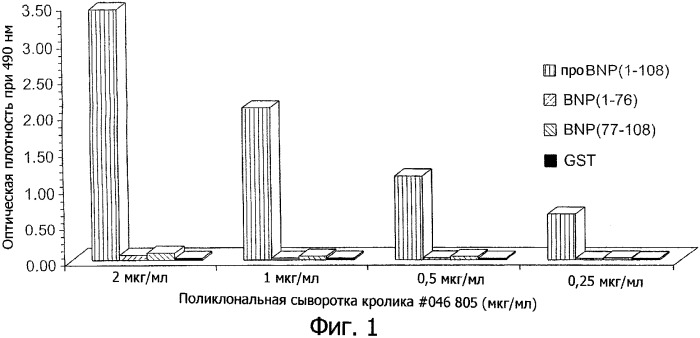 Специфические антитела для диагностики сердечной недостаточности (патент 2315773)