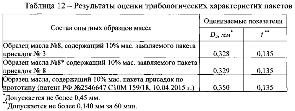 Пакет присадок к моторным маслам и масло, его содержащее (патент 2600325)