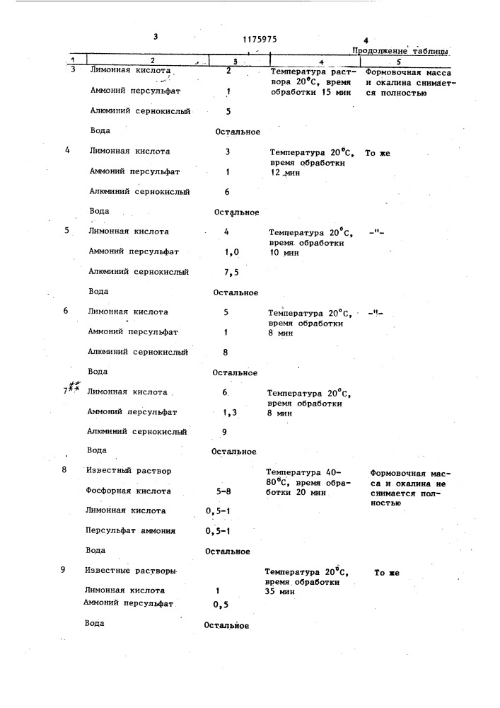 Раствор для ультразвуковой очистки литых блоков от пригара формовочной массы и окалины (патент 1175975)