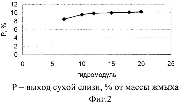 Способ получения белка из жмыха семян льна (патент 2437552)