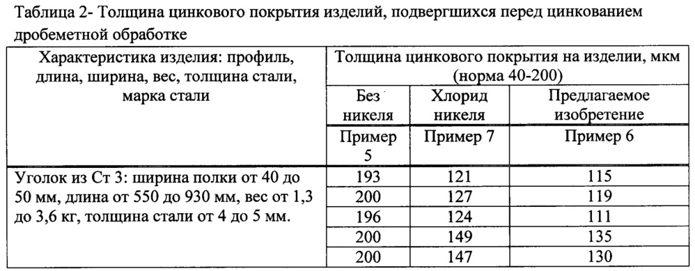 Флюс для горячего цинкования стальных изделий (патент 2646303)