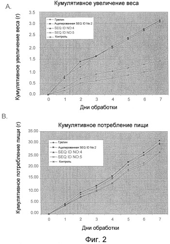 Применение варианта сплайсинга грелина для лечения кахексии, и/или анорексии, и/или анорексии-кахексии, и/или нарушения питания, и/или липодистрофии, и/или мышечного истощения, и/или стимуляции аппетита (патент 2470940)