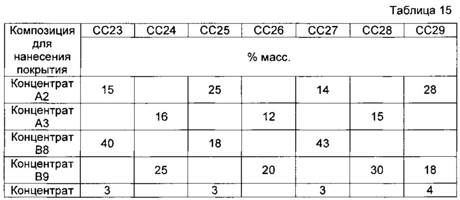 Композиции для нанесения покрытия и способы их изготовления (патент 2637327)