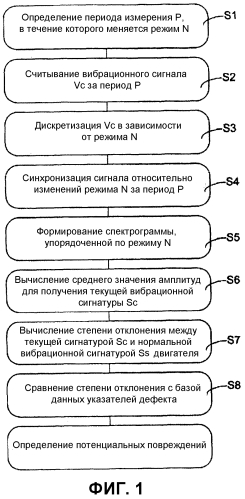 Способ обнаружения повреждения, по меньшей мере, одного опорного подшипника двигателя (патент 2558007)