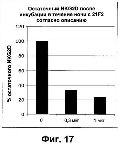Антитела к человеческому nkg2d и их применения (патент 2563343)