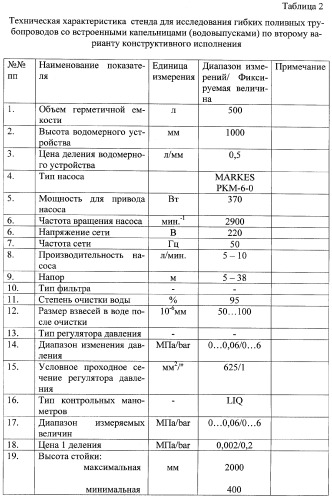 Стенд для исследования гибких поливных трубопроводов со встроенными в них капельницами (варианты) (патент 2310320)