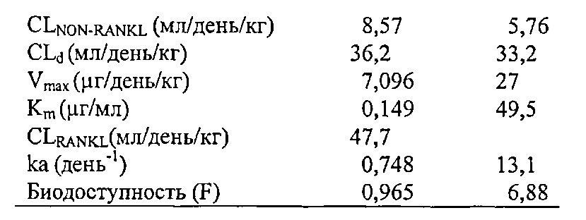 Ингибирование резорбции кости с помощью связывающих rank-l пептидов (патент 2661677)