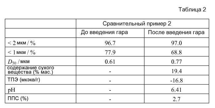 Способ получения суспензий частиц пигмента-самосвязующего (патент 2563274)