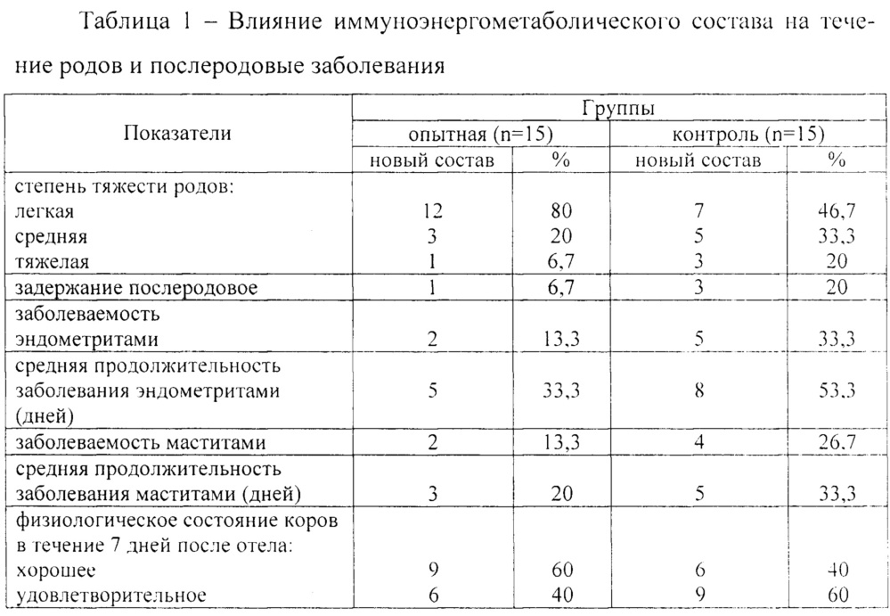 Способ иммуноэнергометаболической коррекции коров в сухостойный период (патент 2646891)