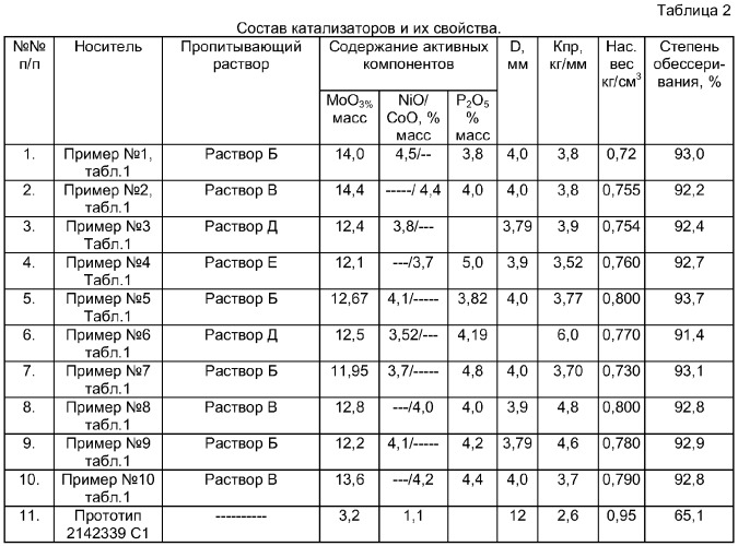 Способ получения катализатора для гидрооблагораживания нефтяных фракций (патент 2266786)