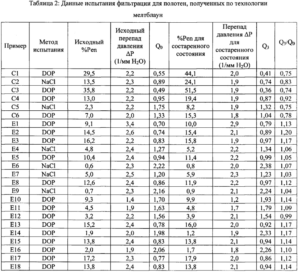 Электретные полотна с добавками, способствующими накоплению заряда (патент 2635160)