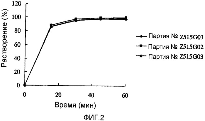 Таблетка, содержащая труднорастворимый активный ингредиент (патент 2420278)