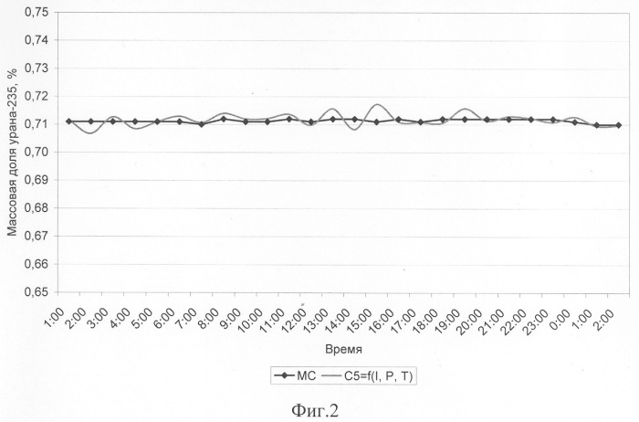 Способ контроля массовой доли изотопа уран-235 в газовой фазе гексафторида урана и система измерения для его реализации (патент 2325672)