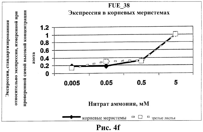 Изолированные полипептиды, кодирующие их полинуклеотиды, экспрессирующие их трансгенные растения и способы их использования (патент 2425151)