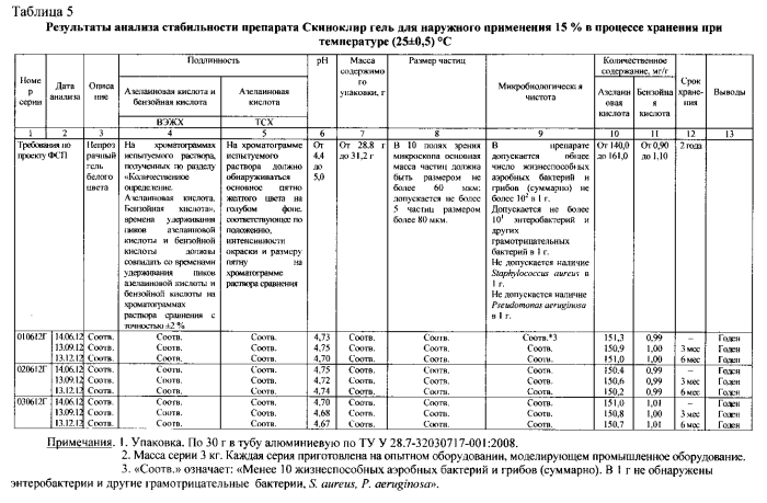 Стабильная гелевая форма азелаиновой кислоты (патент 2557932)